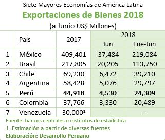 DESARROLLO PERUANO Siete Grandes de América Latina Exportaciones a Junio