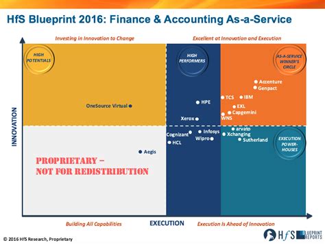 Accenture Genpact Ibm Exl Tcs Capgemini And Wns Lead The First As