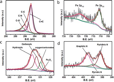 XPS Spectra Of The FNCs CNTs C Sample A C 1s B Fe 2p C O 1s