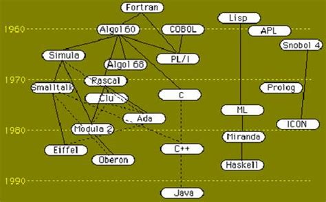 Tecnologia De Computadores Evolu O Das Linguagens De Programa O