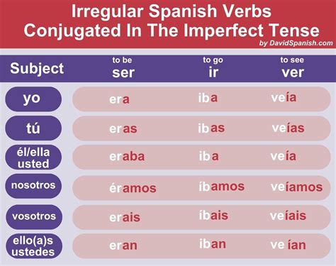 Imperfect Tense Spanish Guide