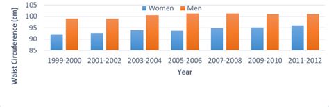 Definitions Classification And Epidemiology Of Obesity Endotext