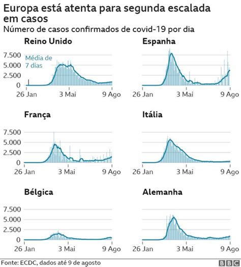 20 milhões de infecções por coronavírus gráficos mostram onde casos de