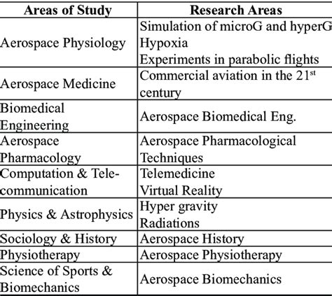 Area of study and lines of research of MicroG | Download Table