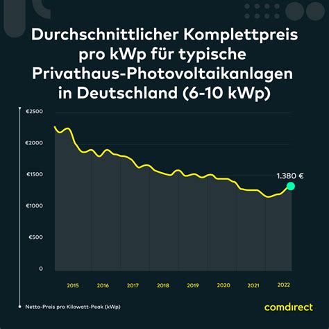 Galanterie Botschafter Löwe solaranlage kosten 2022 Färbung Strich Ego