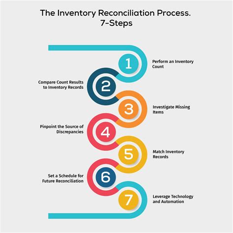 How To Reconcile Inventory For Retail In Steps Guide