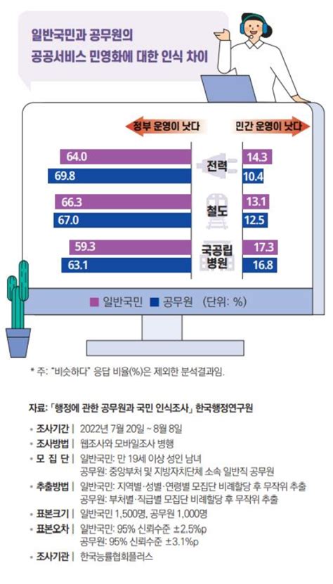 국민 10명 중 6명 전력·철도·병원 정부가 운영해야 네이트 뉴스