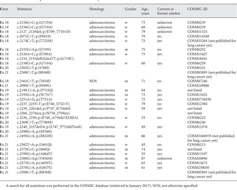 Table From Nsclc Patients Harbouring Rare Or Complex Egfr Mutations