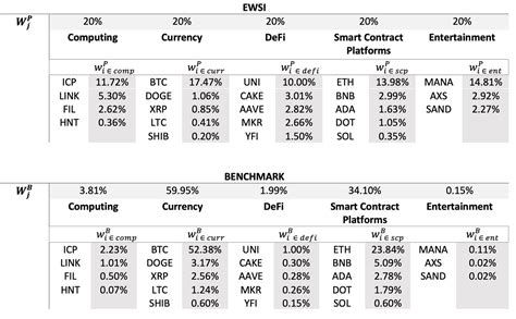 Performance Attribution For Crypto Sectoral Indices By Ilya Kulyatin May 2022 Medium