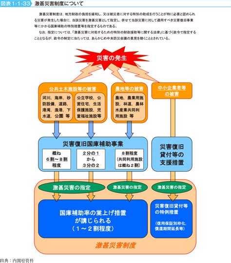 平成26年版 防災白書｜図表1 1 33 激甚災害制度について 防災情報のページ 内閣府