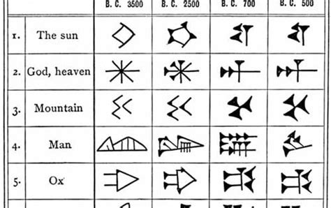 Mesopotamian Cuneiform Alphabet Chart