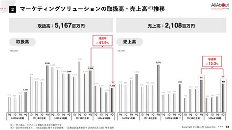 オールアバウト（2454）の財務情報ならログミーfinance オールアバウト、今期は利益改善と中長期的な利益成長を意識し取り組む ログ