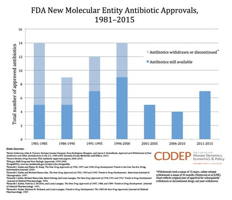 Fda New Molecular Entity Antibiotic Approvals 1981 2015 One Health Trust