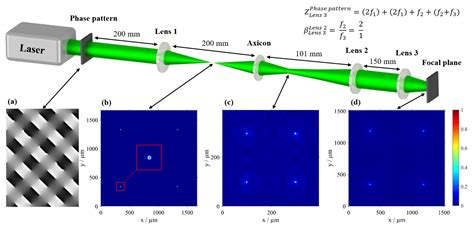 Photonics Free Full Text Multi Bessel Beams Generated By An Axicon