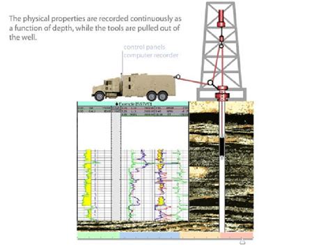 Well Logging Or Borehole Logging Download Scientific Diagram