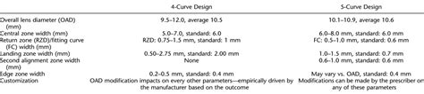 Analysis Of Two Orthokeratology Lens Designs And Comparison Eye And Contact Lens