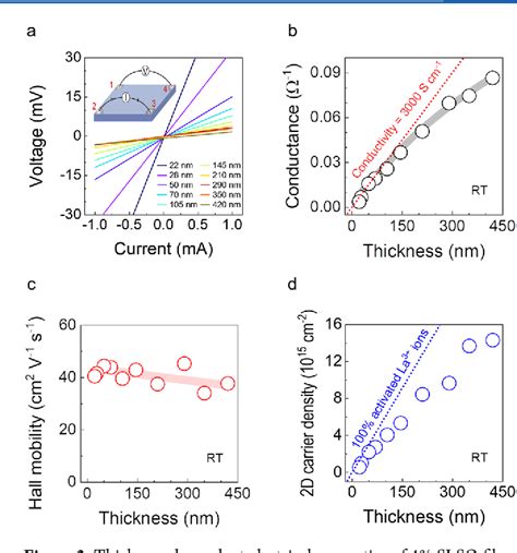 Deep UV Transparent Conducting Oxide La Doped SrSnO3 With A High Figure