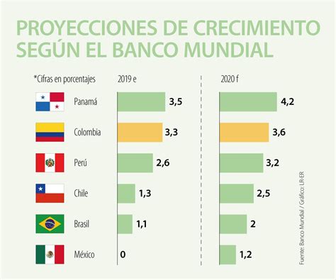 Colombia Es El Segundo País De La Región Que Presentará Mayor Crecimiento En 2020 Según Banco