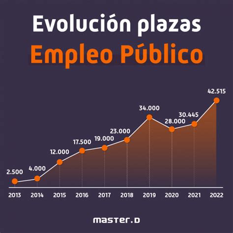 Evolución OPE