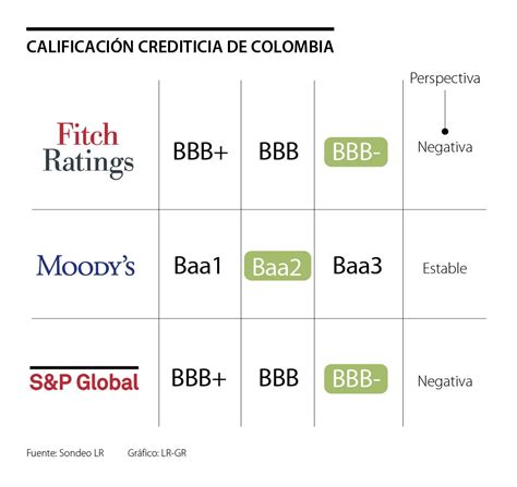 Calificadora de riesgo Standard and Poors anunció que mantuvo