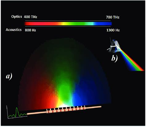 11: (a) Acoustic dispersive prism vs. (b) Optical dispersive prism ...