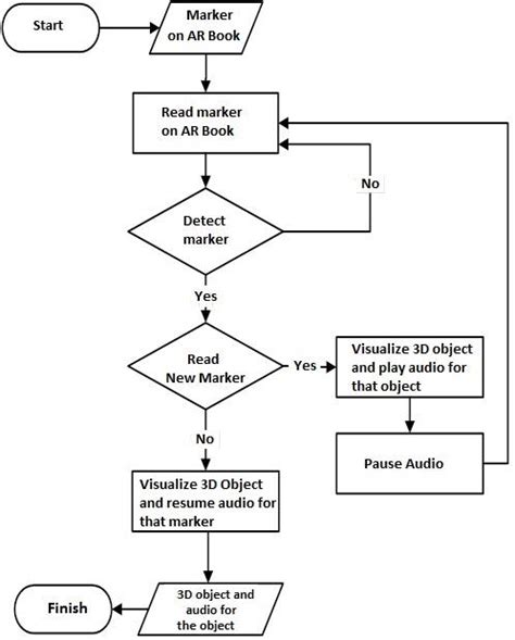 Ar 15 Flow Chart