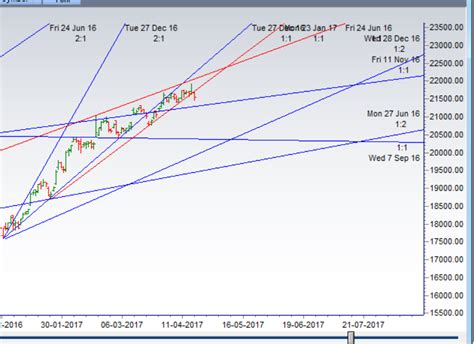 Bank Nifty Break Gann Angle Eod Analysis Brameshs Technical Analysis