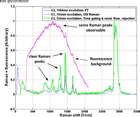 Figure 6 From Fluorescence Suppression In Raman Spectroscopy Using A