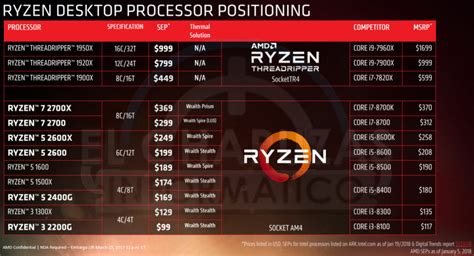 AMD Ryzen 2000 Desktop CPUs Specs, Prices and Performance Leaked