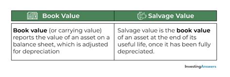 Book Value Meaning Formula And Example Investinganswers