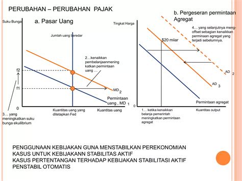 Pengaruh Kebijakan Fiskal Dan Moneter Terhadap Permintaan Agregat Ppt