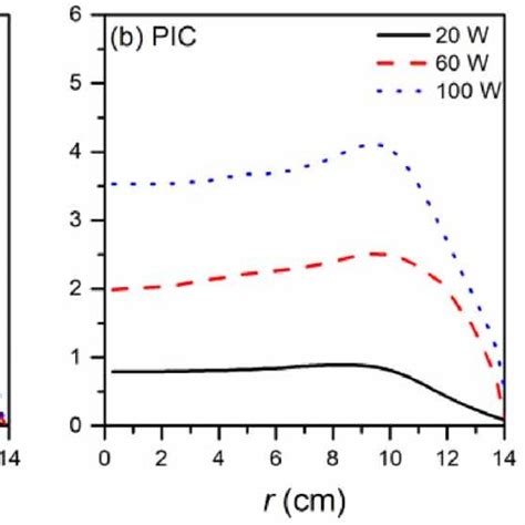 Radial Distributions Of The Total Positive Ion Density Obtained By A