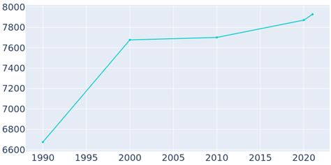 Perry, Iowa Population History | 1990 - 2022