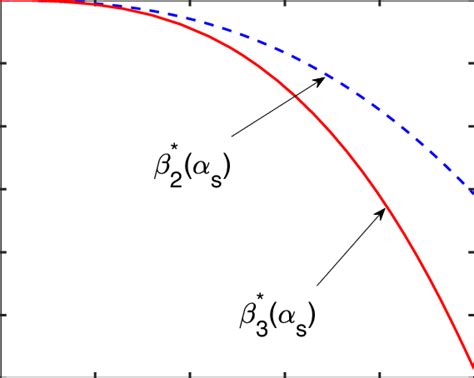 Gell-Mann-Low function of quantum chromodynamics for the flavor number ...