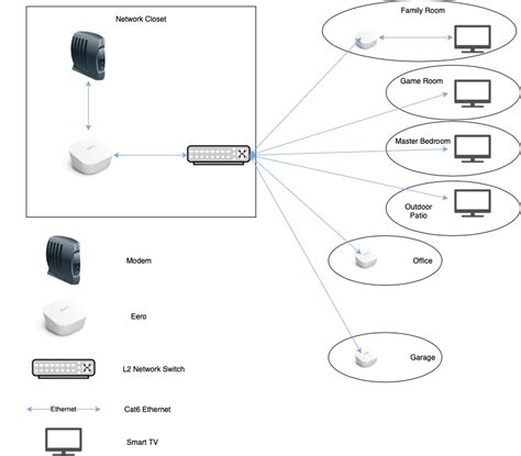 Setup Eero Network Diagram Edrawmax Template 60 Off