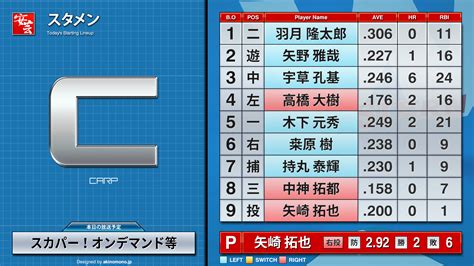 【今日の2軍戦スタメン】広島－阪神（23日・由宇） 試合開始予定時刻：12時30分 安芸の者がゆく＠カープ情報ブログ