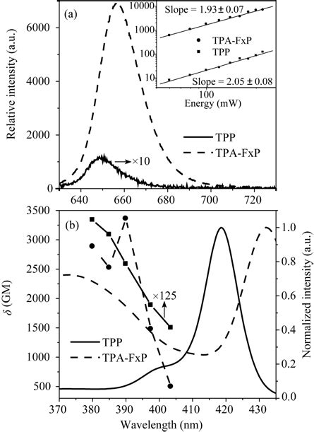 A Fluorescence Spectra Of Tpp And Tpa Fxp In Toluene Under Two Photon