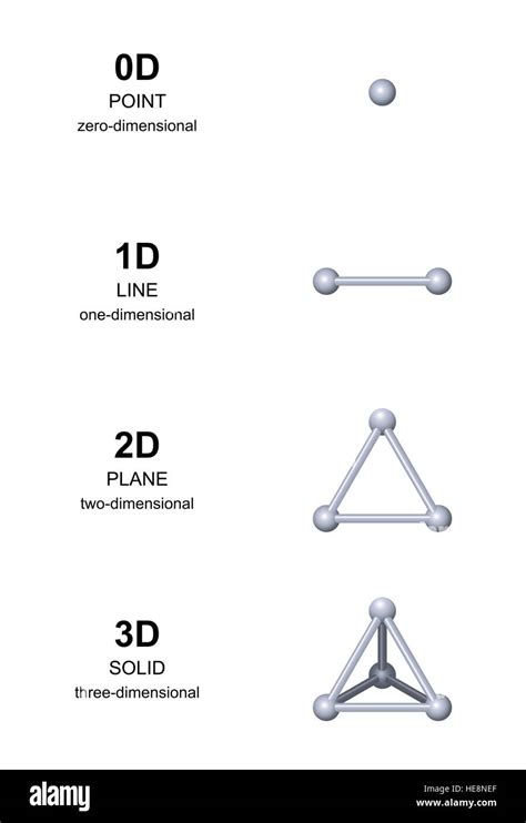 D Development With Gray Spheres From Zero Dimension To Three