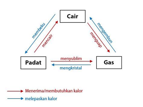 Macam Macam Perubahan Wujud Benda Beserta Contohnya Pijaria