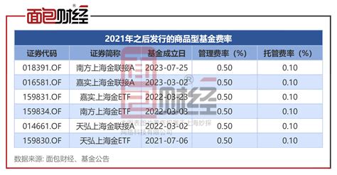 商品型基金费率盘点：国投瑞银基金、建信基金旗下2只产品业绩差、收费高