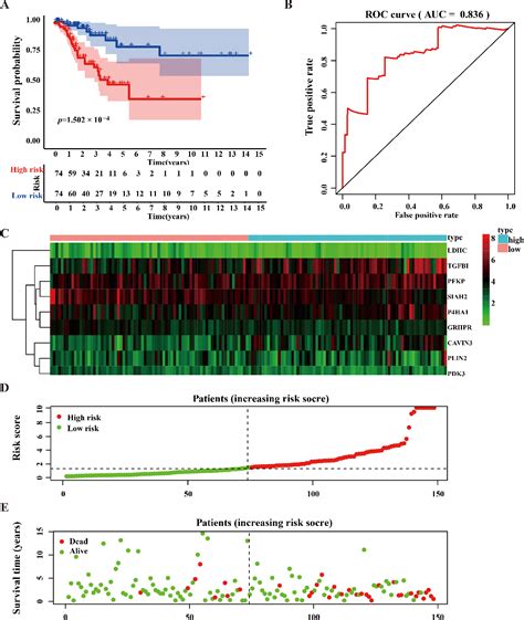 Figure 1 From Comprehensive Analysis Of Hypoxia Related Gene Signature