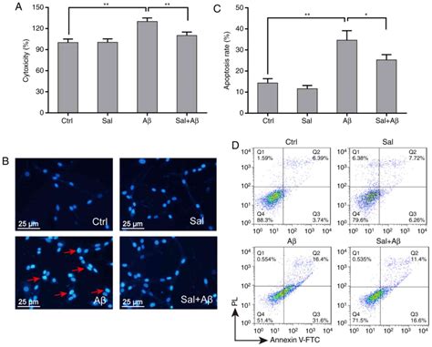 Salidroside Protects Pc Cells Against Amyloid Induced Apoptosis By