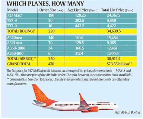 Air Indias Airbus Boeing Deal Air India Airbus Order Details Upsc Notes