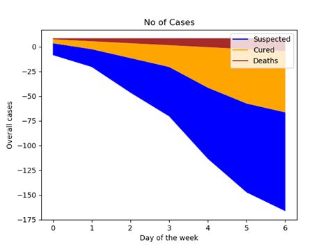 Matplotlib Pyplot Stackplot Em Python Acervo Lima