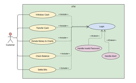 Conocimiento Profundo Del Diagrama De Casos De Uso De UML Con Tutorial