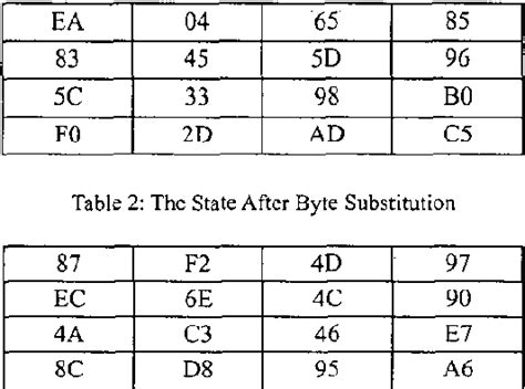 Table I From A Parallel S Box Architecture For Aes Byte Substitution