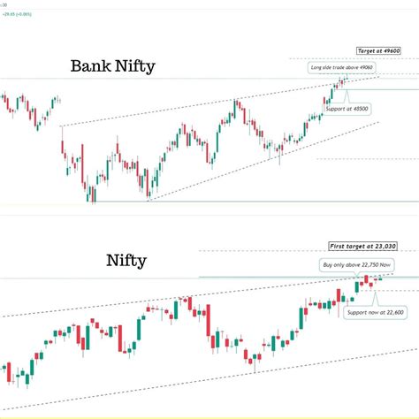 Nifty And Bank Niftys Crucial Support And Resistance Levels For 10th