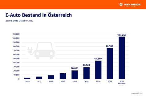 Wie viele E Autos gibt es in Österreich Bestand 2014 2022