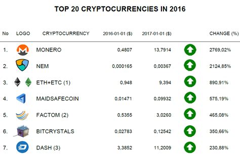 Top 10 Cryptocurrencies By Market Capitalisation India Dictionary