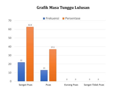 Grafik Tracer Study Prodi Manajemen Universitas Lamappapoleonro